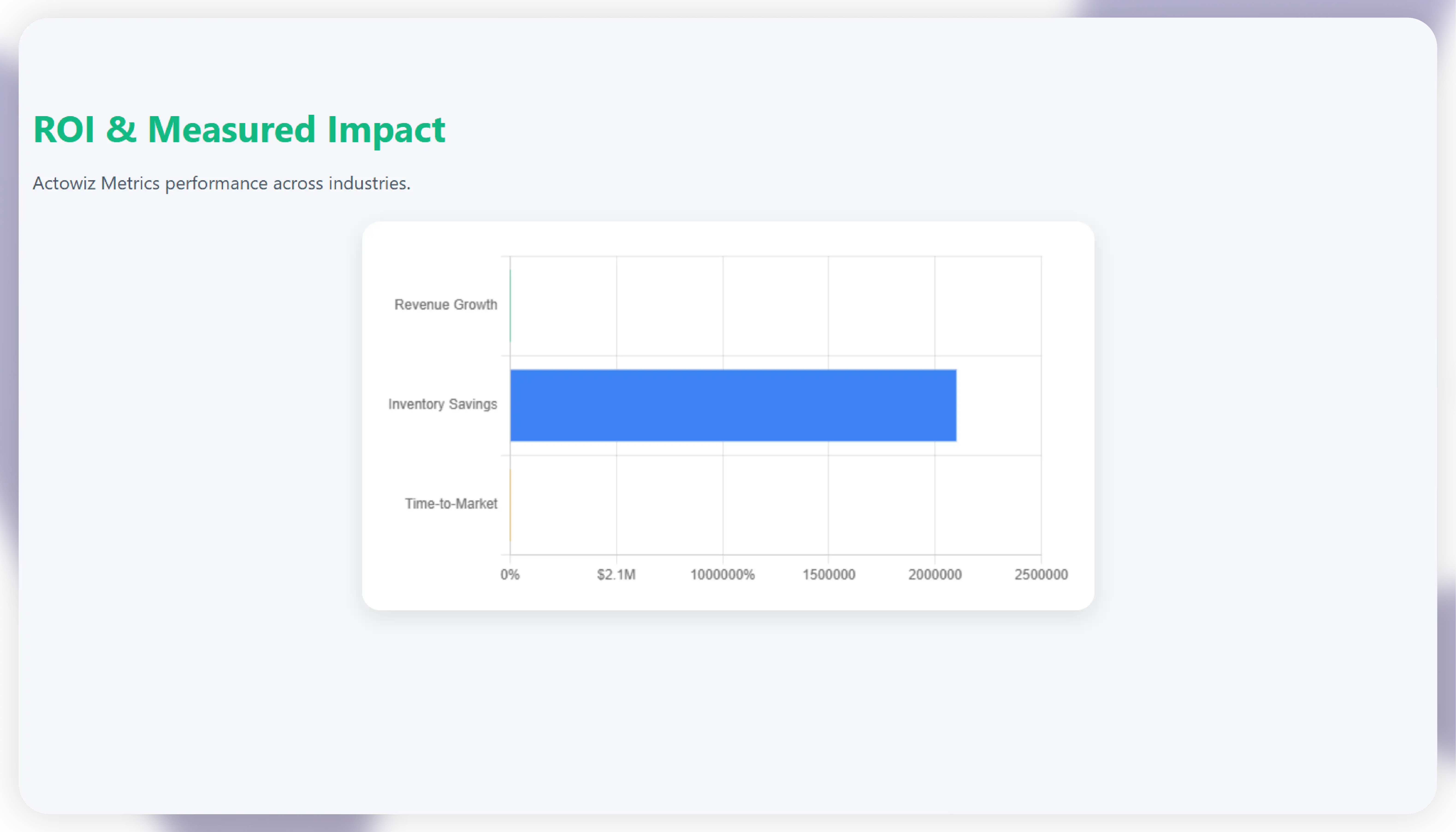 ROI & Measured Impact